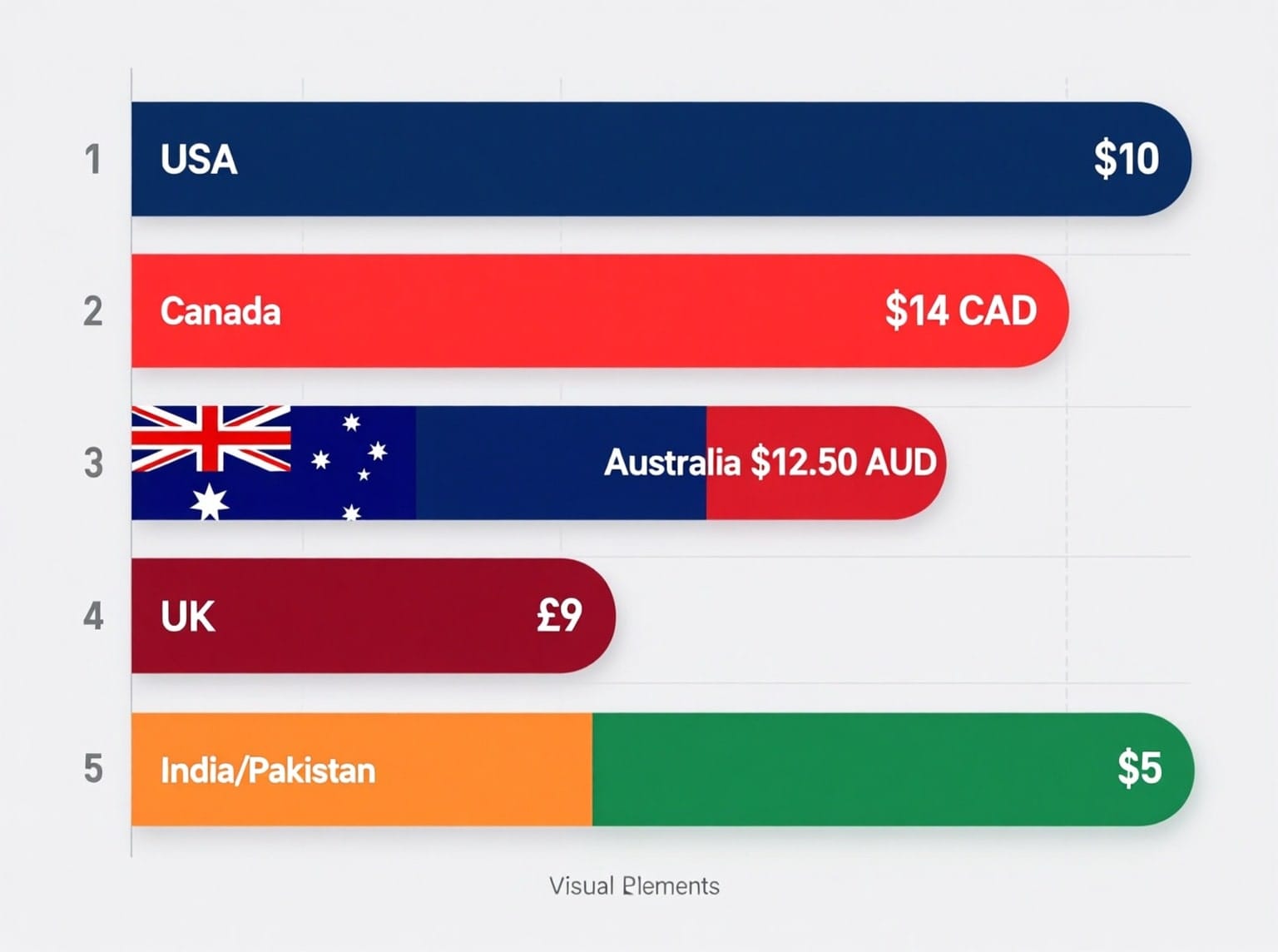 cement bag price comparison bar chart across usa, canada, australia, uk and south asia regions min {{brizy_dc_image_alt imageSrc=