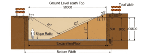 excavation cross section diagram showing sloped sides, depth measurements, and safety slope requirements.133z