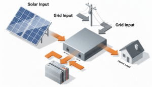 hybrid inverter system diagram showing solar panels, battery bank, and inverter connections with power flow1 min