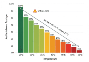 inverter temperature derating chart showing power output reduction from 25°c to 50°c ambient temperature.216z min