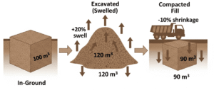 soil volume transformation diagram illustrating swell during excavation and shrinkage during compaction.023z