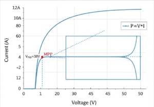 solar pv array current voltage characteristic curve highlighting maximum power point for optimal inverter mppt operation.373z min