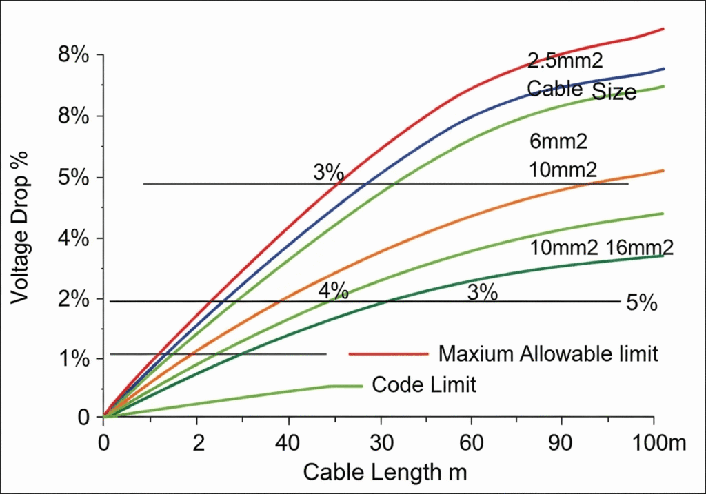 Cable Size Calculator Voltage drop comparison chart for various cable sizes over distance — 3% and 5% limit thresholds for cable size calculator