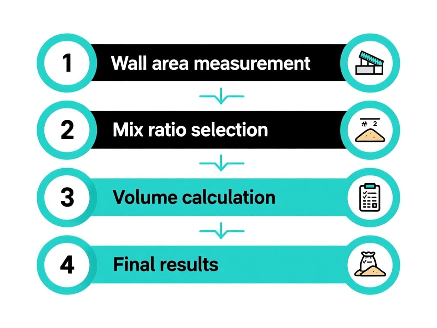 wall plaster quantity calculator 4 step process infographic showing measurement, ratio selection, calculation and results min {{brizy_dc_image_alt imageSrc=