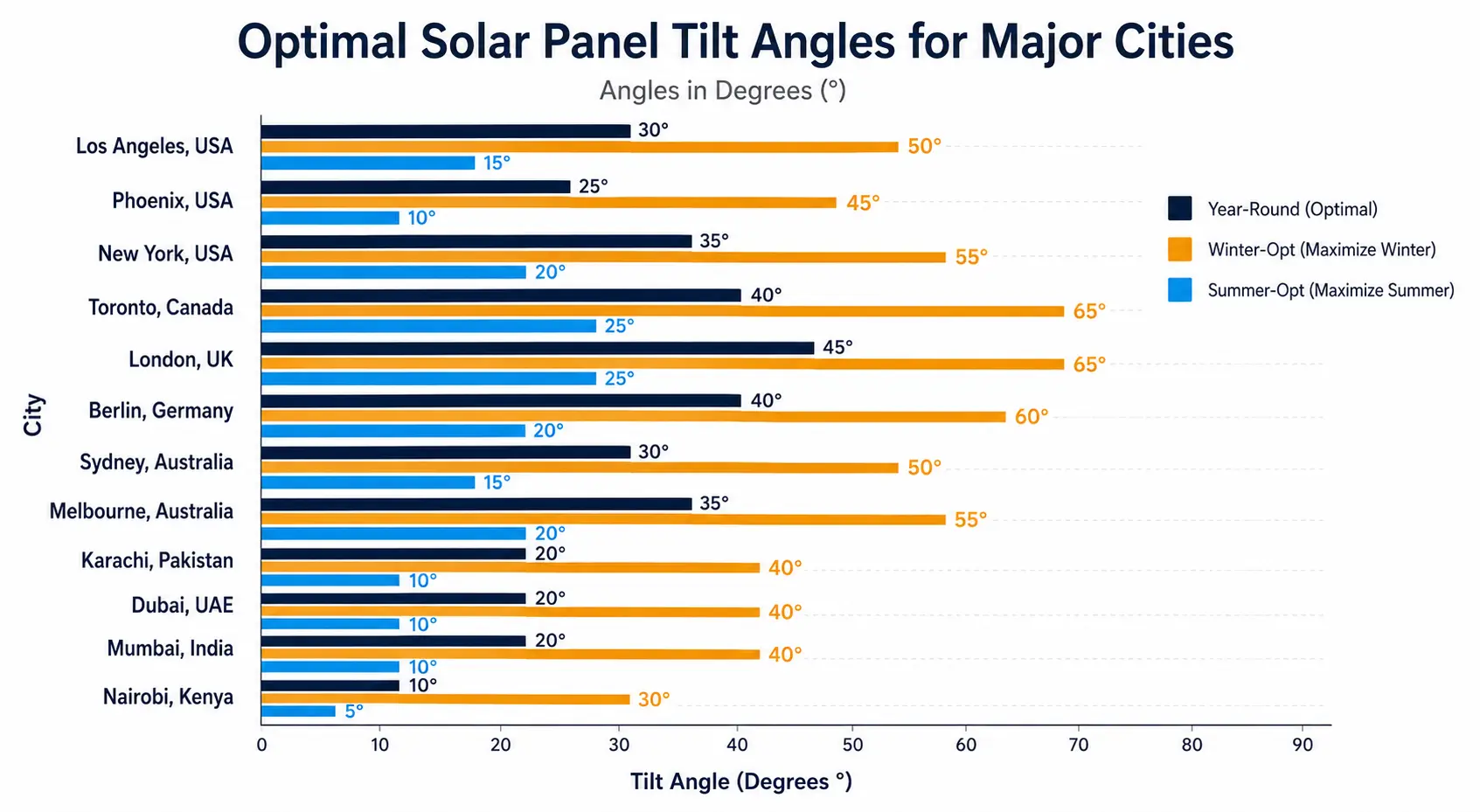 PV Panel Tilt & Orientation Optimizer Bar chart comparing optimal solar panel tilt angles for 12 major world cities from tropical to sub-arctic zones