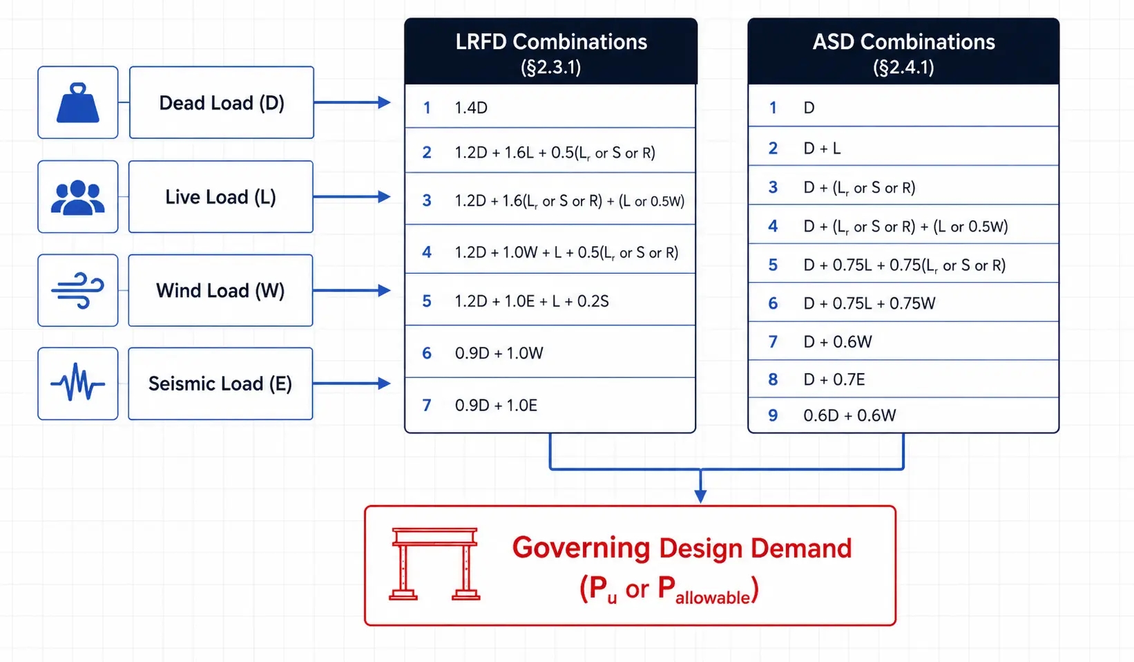 Structural Load Calculator Flowchart showing how dead, live, wind, and seismic service loads feed into ASCE 7-22 LRFD and ASD combinations to produce a governing factored design demand