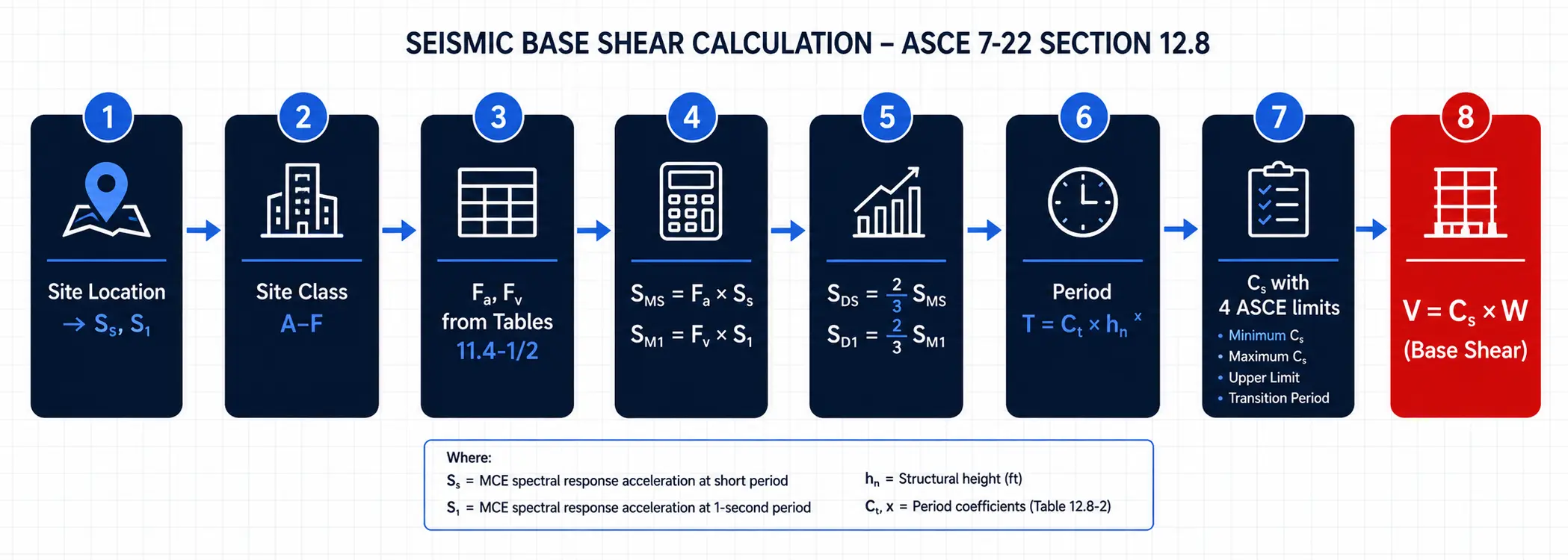 Structural Load Calculator Step-by-step infographic showing how to calculate seismic base shear per ASCE 7-22 Section 12.8, from site parameters Ss and S1 through Cs limits to final V equals Cs times W