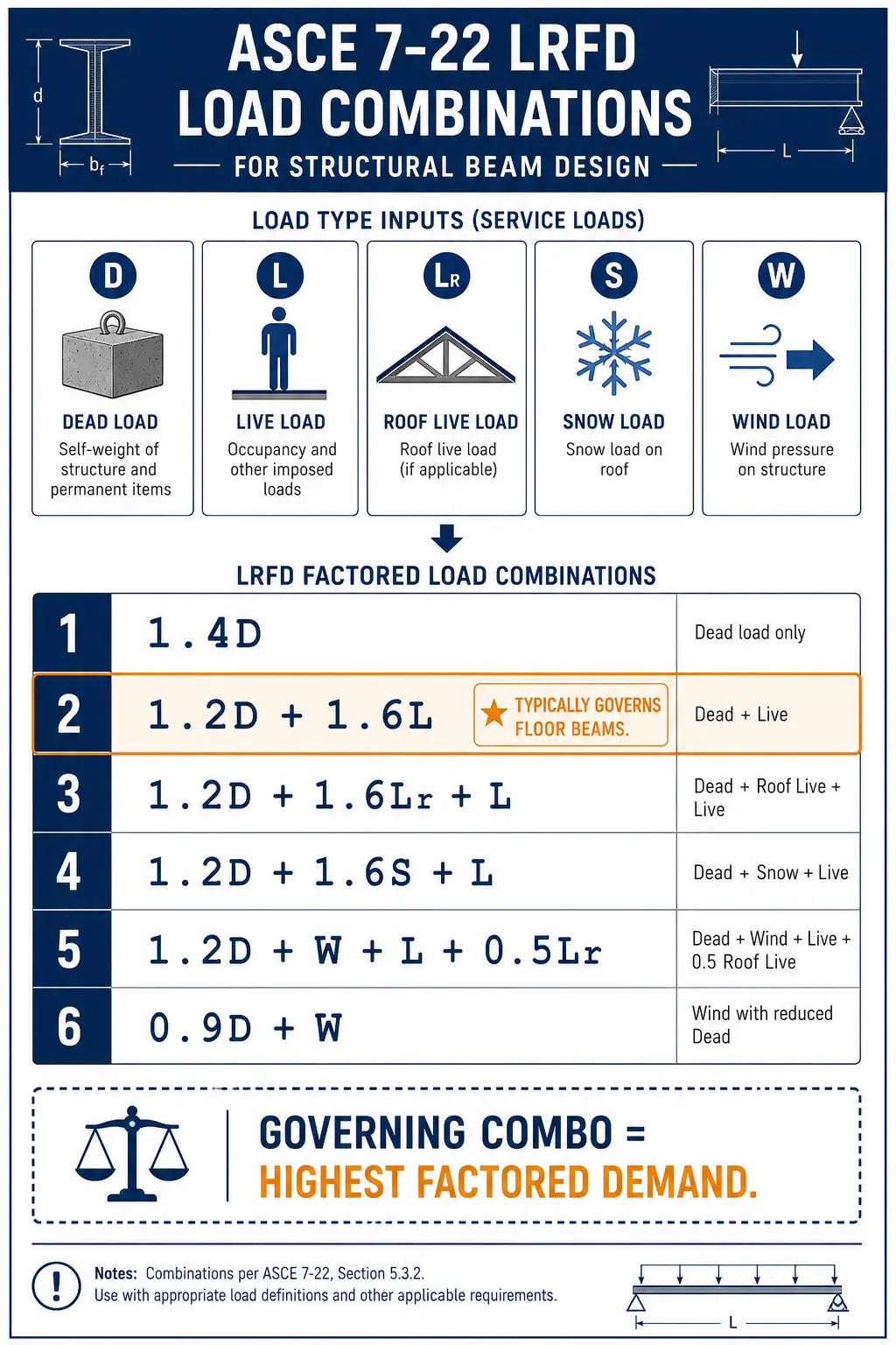 Beam Load Calculator ASCE 7-22 LRFD load combination chart for beam design showing D L Lr S W factors