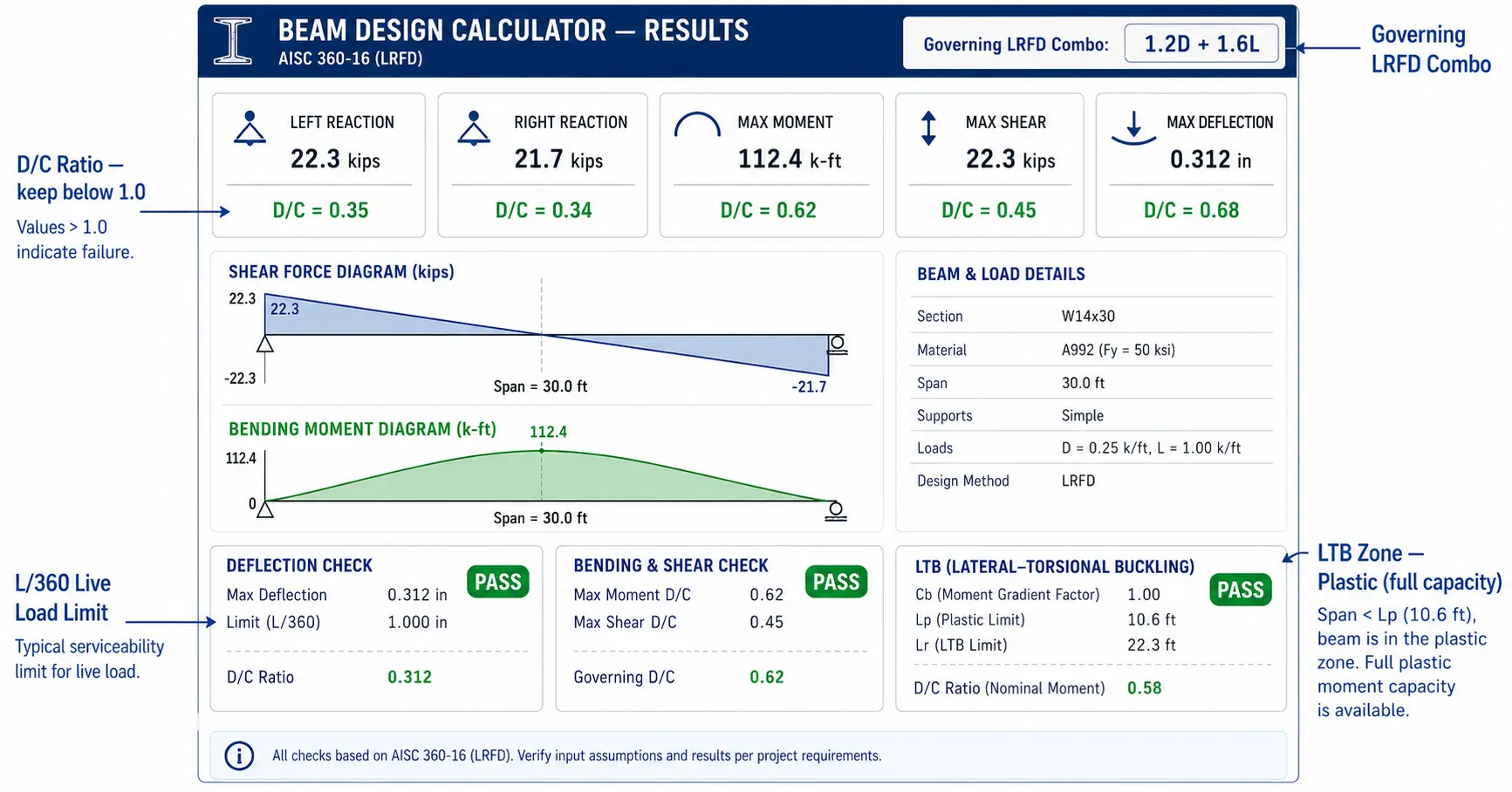 Beam Load Calculator Annotated beam load calculator results showing DC ratio deflection check and LTB zone
