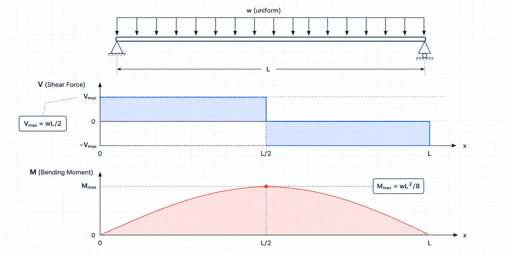 Structural Load Calculator Shear force diagram and bending moment diagram for a simply supported steel beam with uniform distributed load showing Vmax at supports and Mmax at midspan