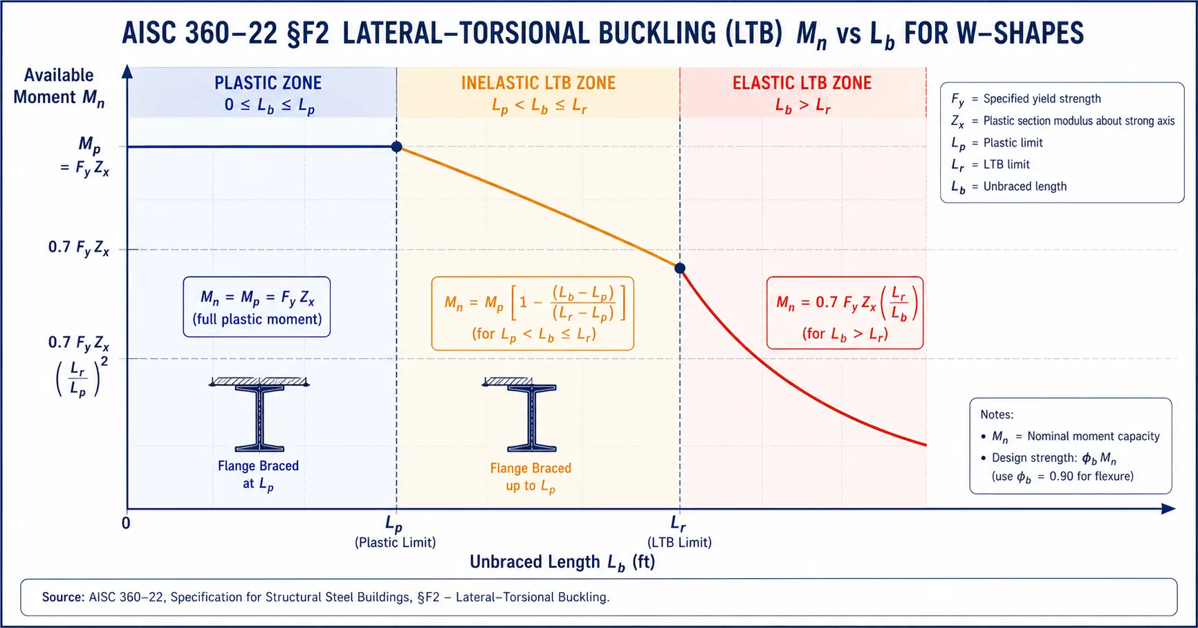 Beam Load Calculator AISC 360-22 LTB curve showing beam moment capacity vs unbraced length with three zones