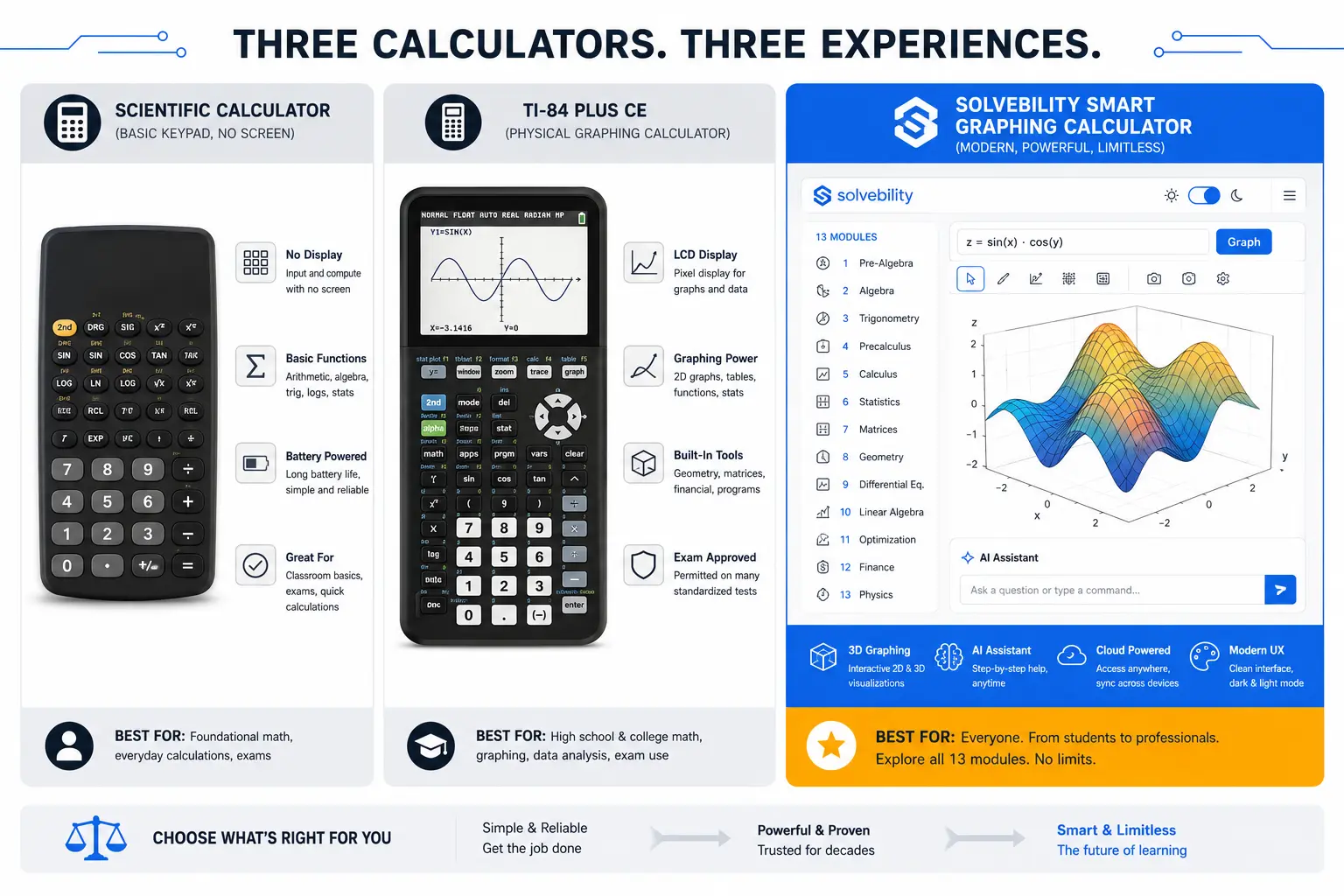 Advanced Graphing Calculator free online Comparison of scientific calculator, TI-84 graphing calculator, and Solvebility smart graphing calculator features