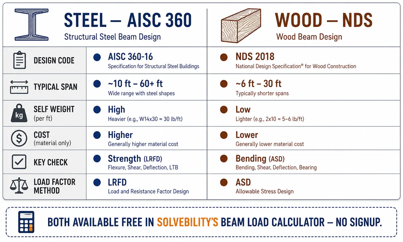 Beam Load Calculator Steel beam AISC 360 vs wood beam NDS comparison chart for structural design