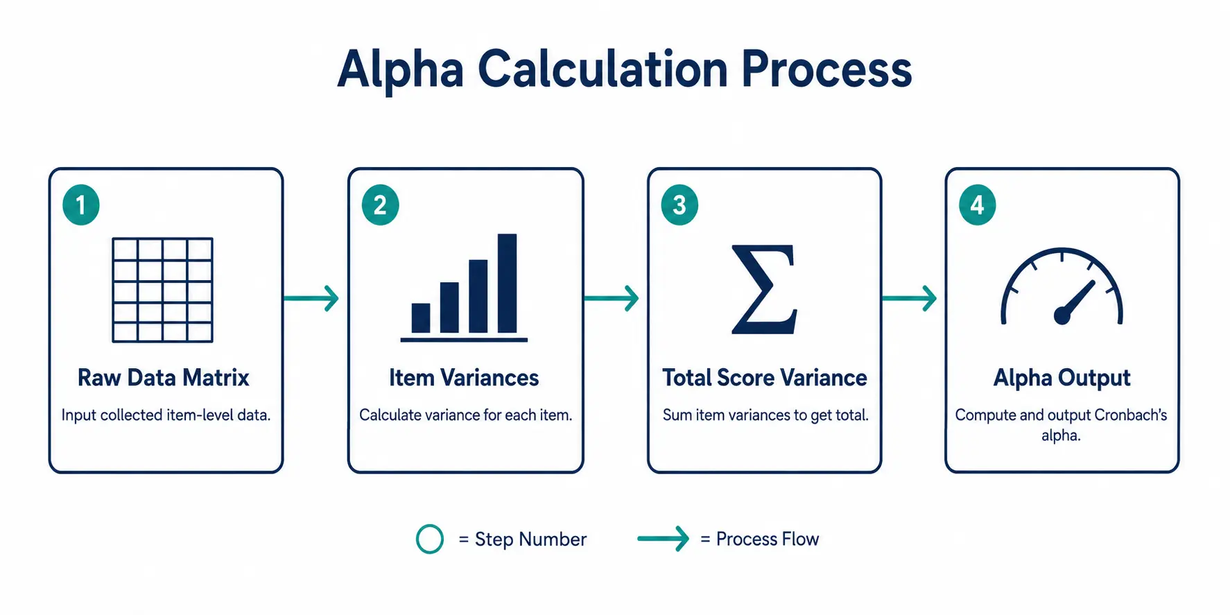 Diagram showing four steps a Cronbach's alpha calculator uses to process survey data