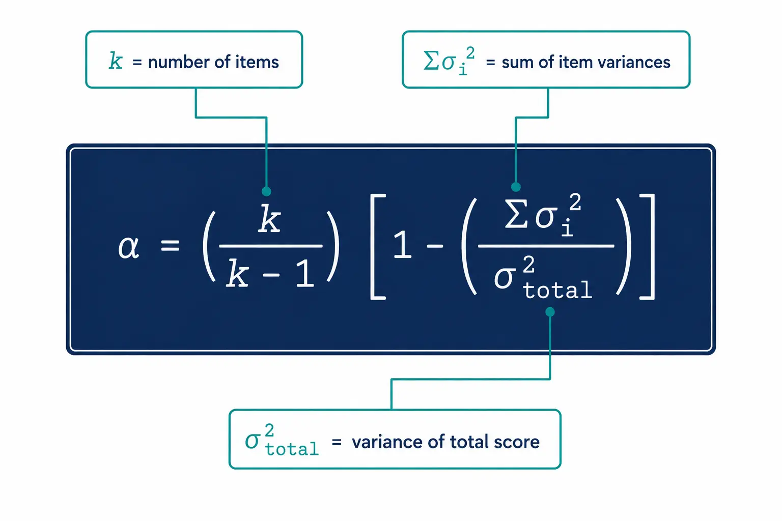 Annotated Cronbach's alpha formula explaining each variable