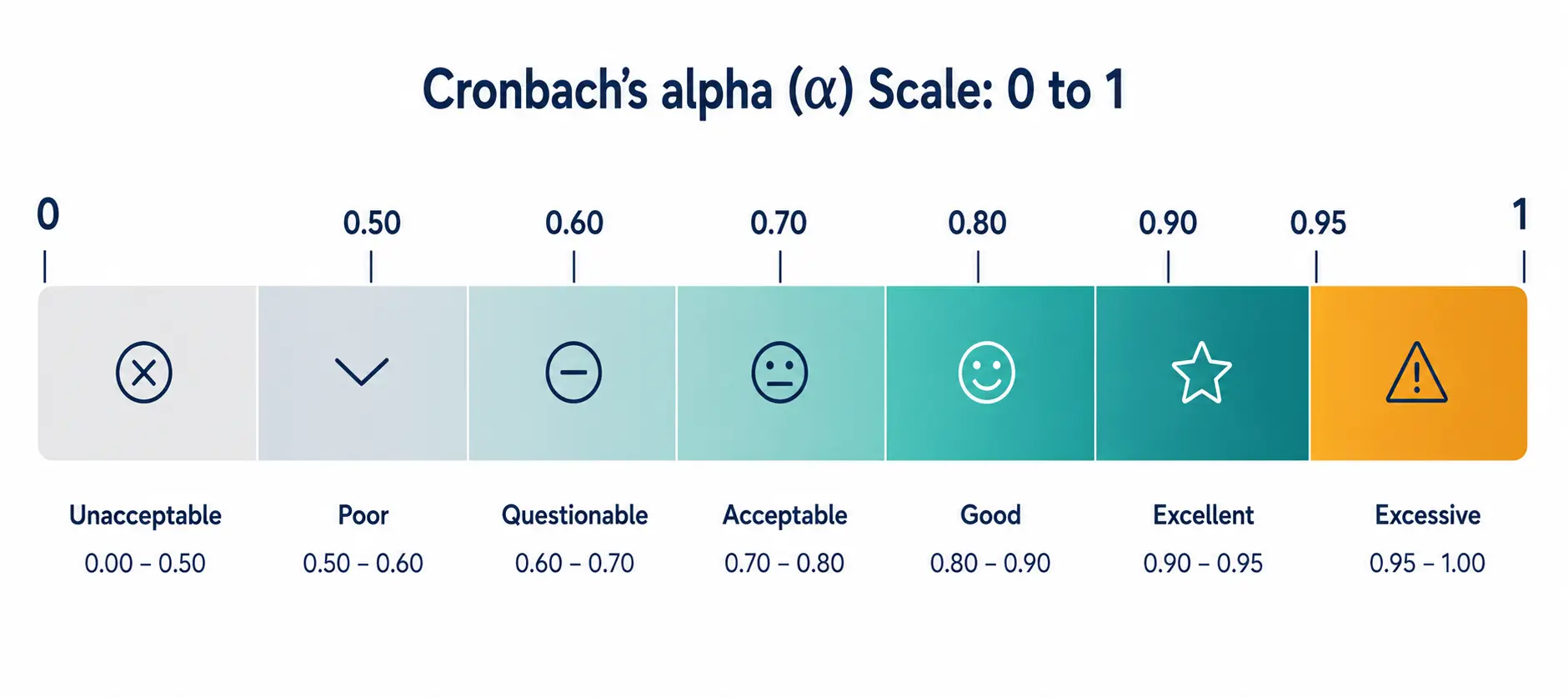 Gradient scale showing Cronbach's alpha score ranges from unacceptable to excessive