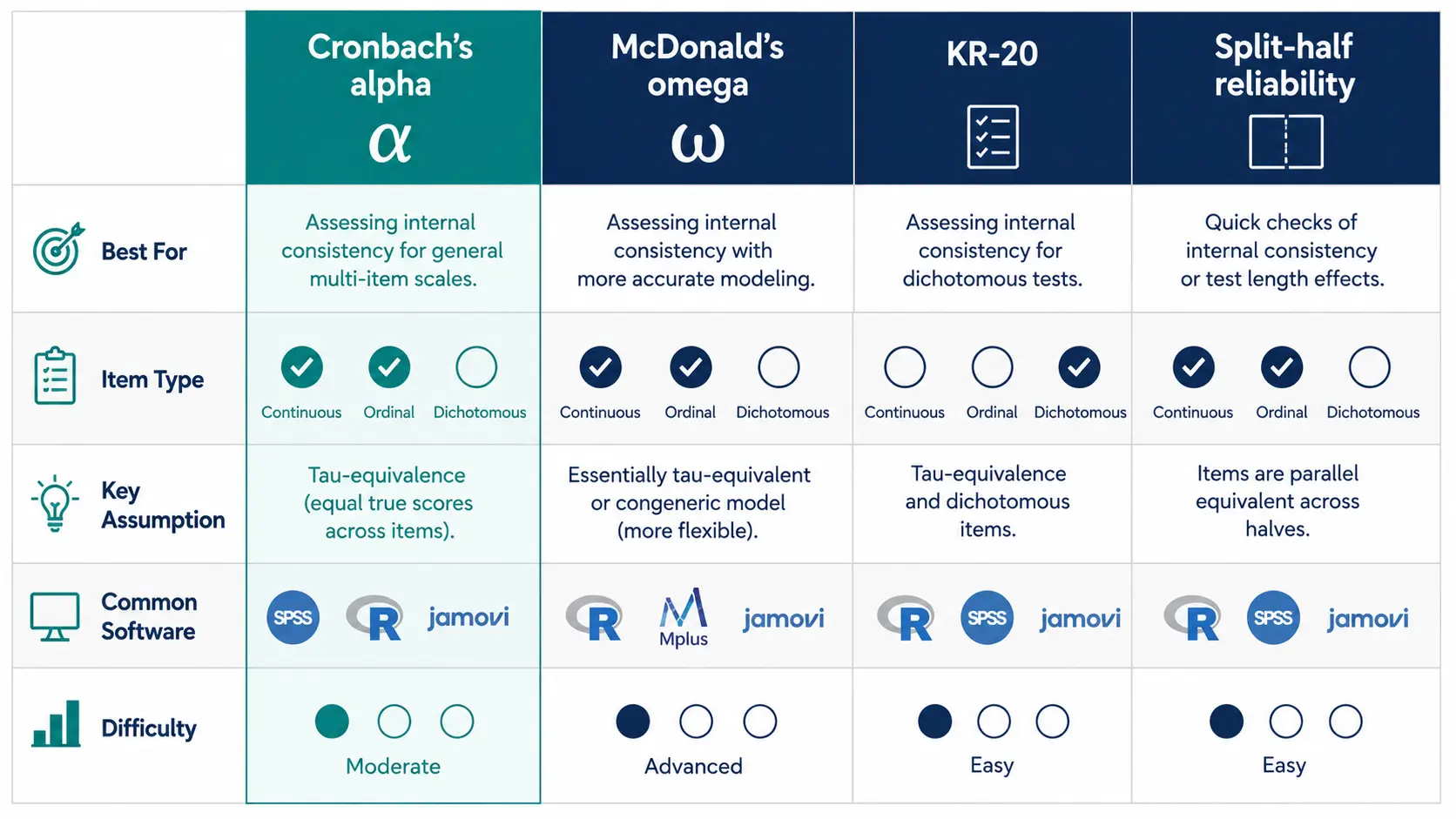 Comparison chart of Cronbach's alpha, McDonald's omega, KR-20, and split-half reliability