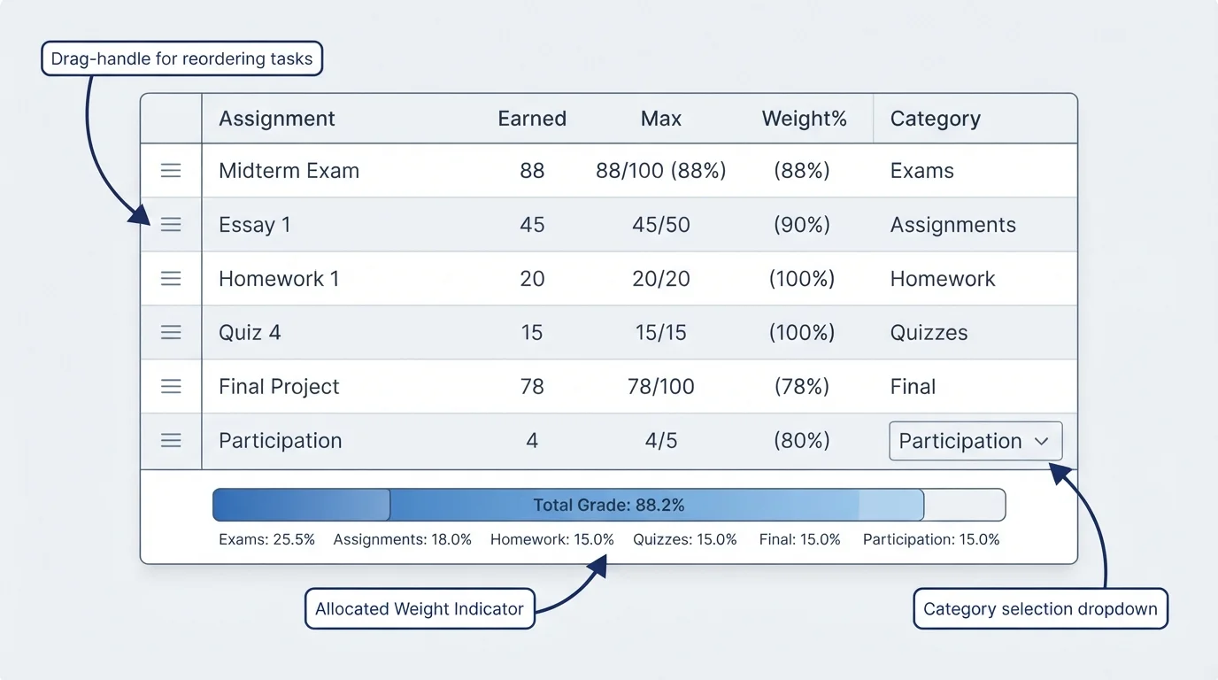 Weighted Grade Calculator Annotated diagram of a weighted grade calculator ledger table with drag-to-reorder rows and a weight progress bar