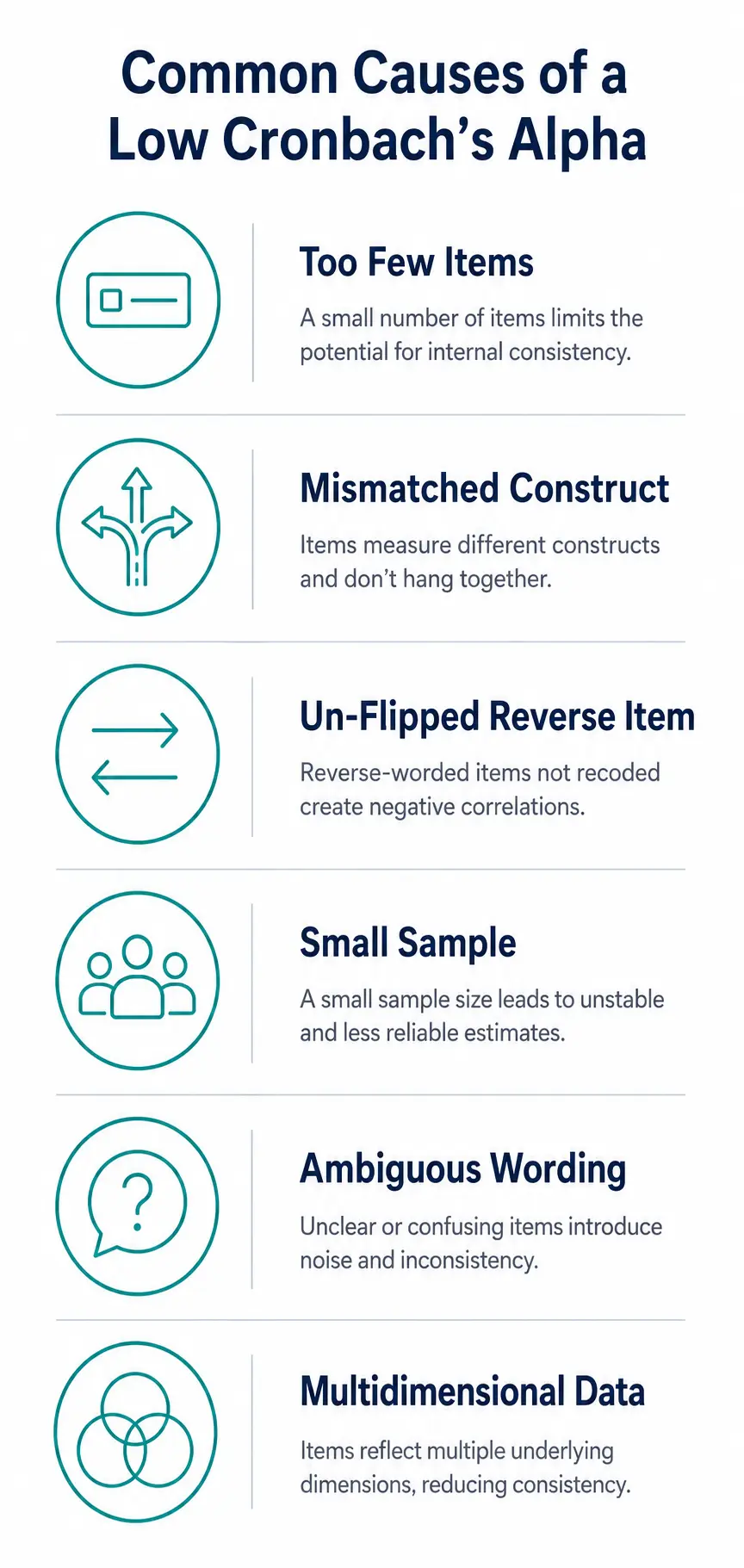Infographic listing six common causes of a low Cronbach's alpha reliability score