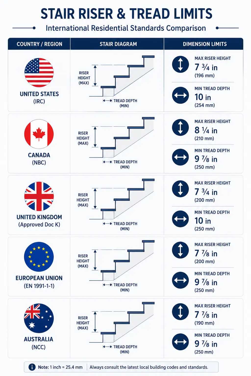 Staircase Calculator Stair code riser and tread limits by country comparison.