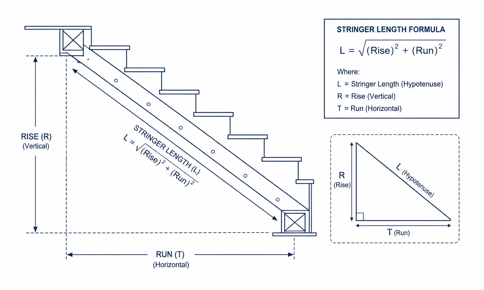 Staircase Calculator Staircase calculator diagram showing rise, run, and tread depth.