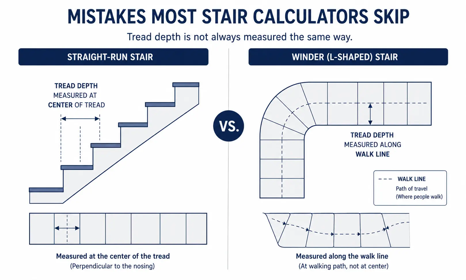 Staircase Calculator Winder stair vs straight stair tread depth comparison.