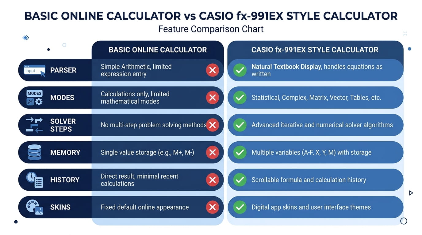 Free Online Casio fx-991EX Style Calculator scientific calculator comparison chart
