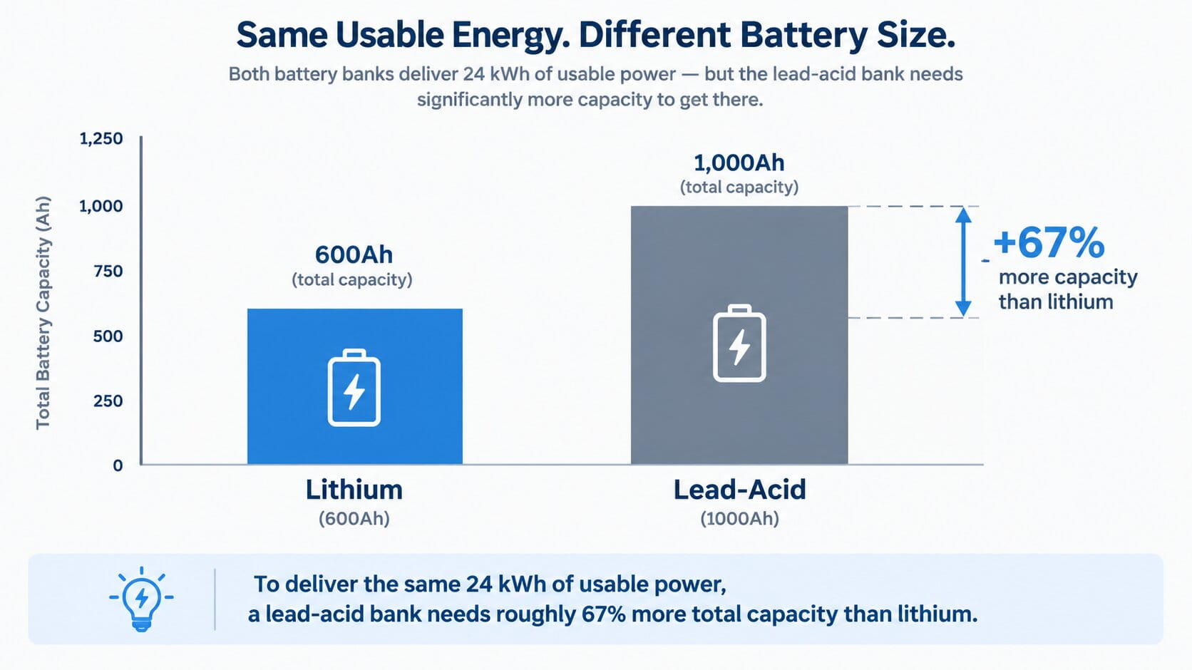 Bar chart comparing lithium and lead-acid battery bank sizes needed for the same usable solar capacity