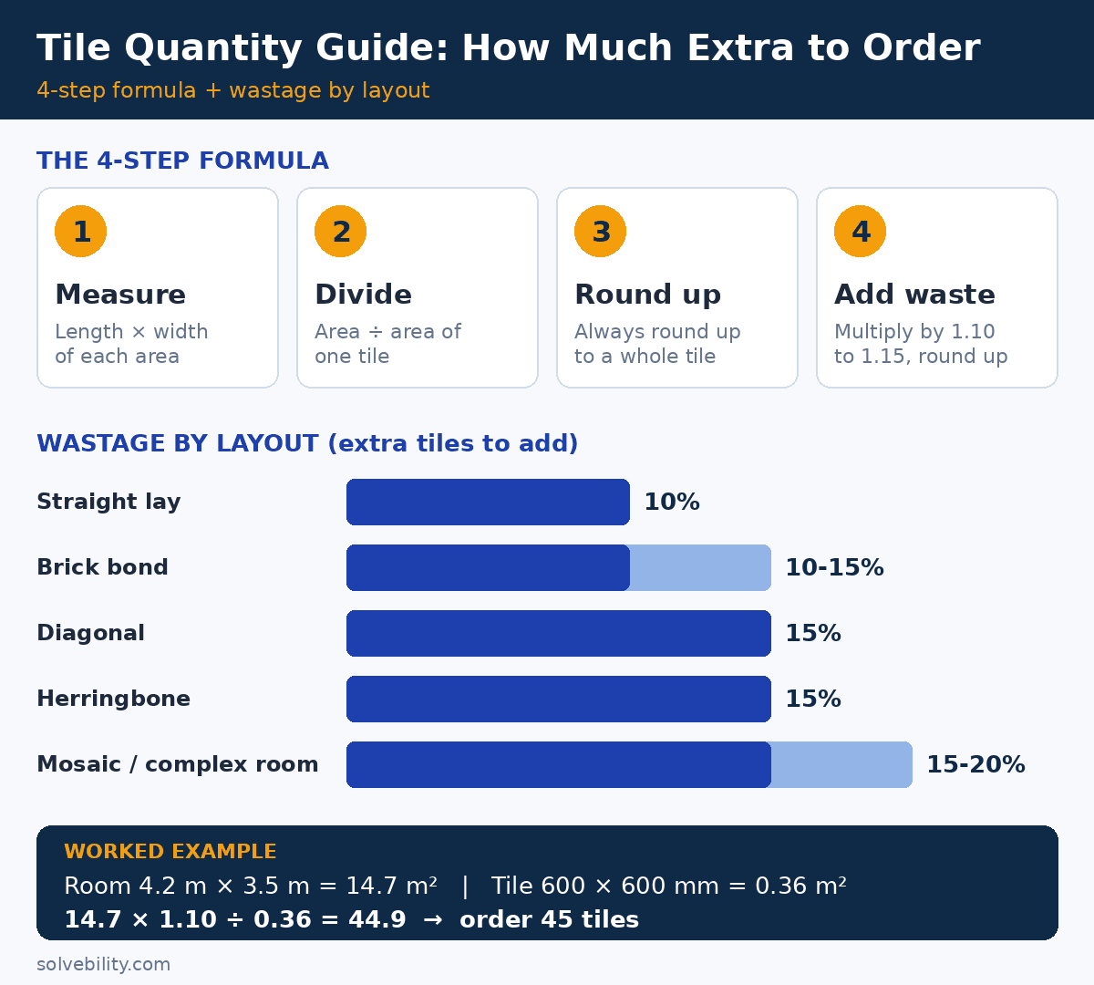 How Many Tiles Do I Need? Flooring Quantity With Wastage How many tiles do I need: 4-step formula and wastage percentages by layout infographic